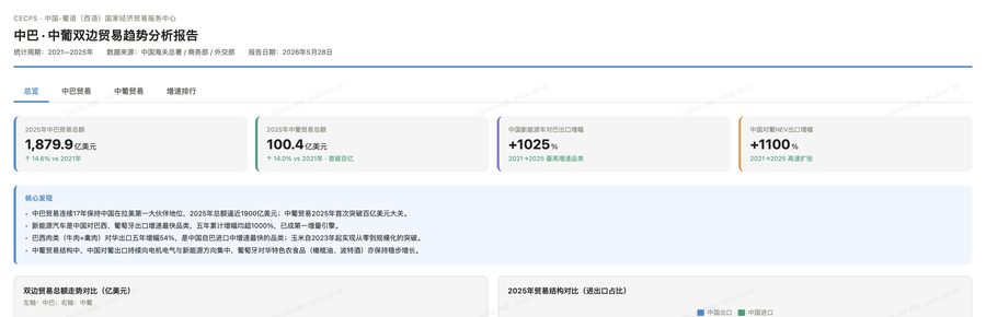 中巴·中葡双边贸易趋势分析报告